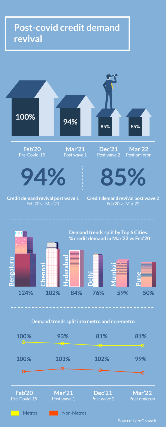 MSME's credit demands are reaching the pre-pandemic levels, but they still have some more ground to cover_GFX4