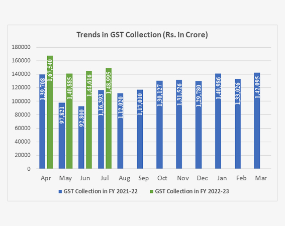 GST Revenue