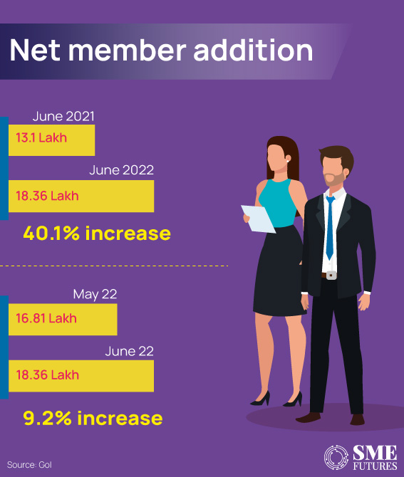 Inside article1-EPFO adds 4.6 lakh female members with increase of 18.43 percentage in June