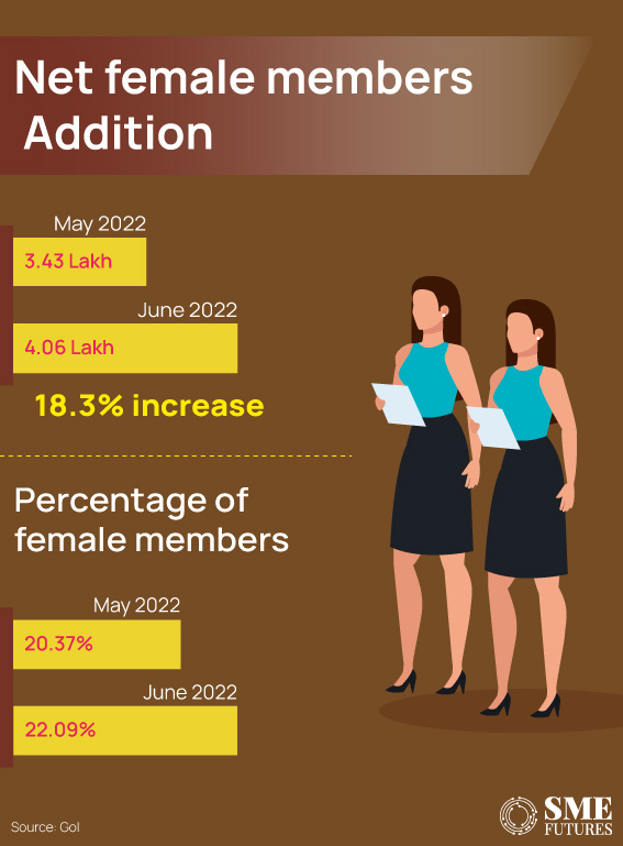 Inside article2-EPFO adds 4.6 lakh female members with increase of 18.43 percentage in June