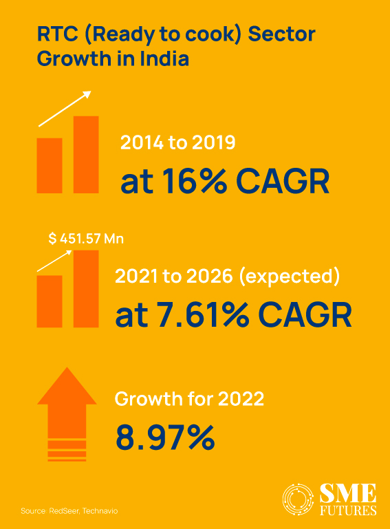 Ready to Cook-Sector Growth in India