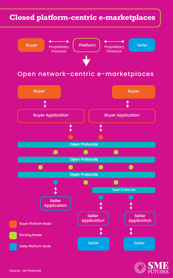 Platform centric e market place