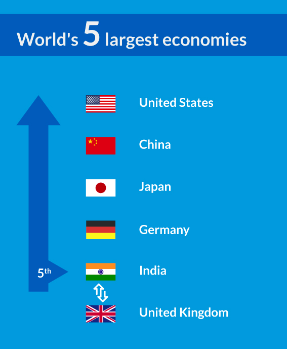 World's-5-largest-economies