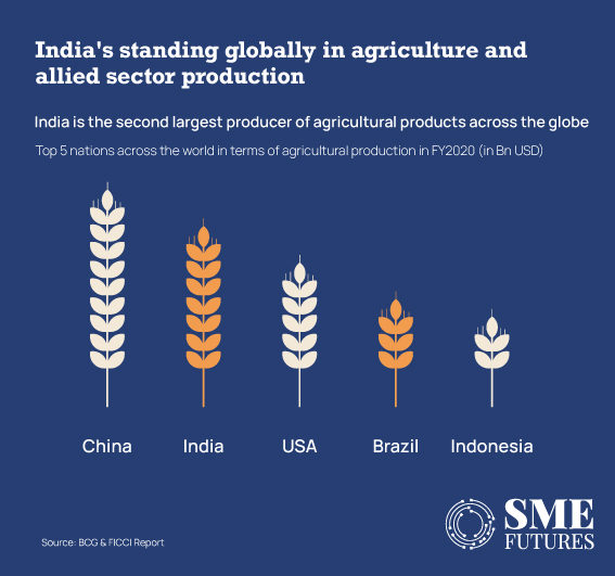 India's ailing food processing industry needs an urgent shot in arm