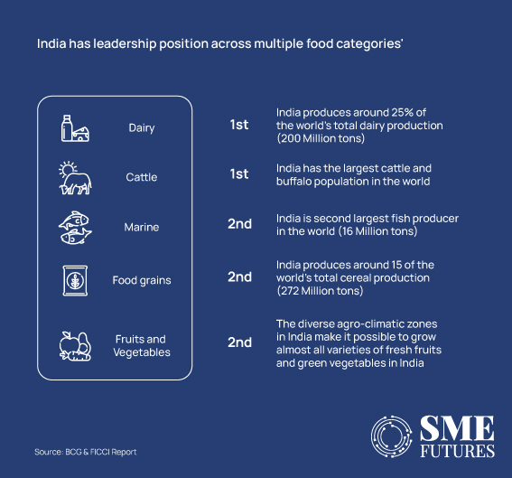 India's ailing food processing industry needs an urgent shot in arm