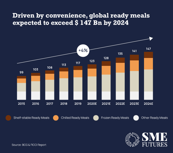 India's ailing food processing industry needs an urgent shot in arm