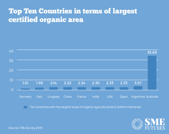 How companies are helping revolutionise India's agricultural landscape through organic farming