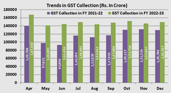 GST collections