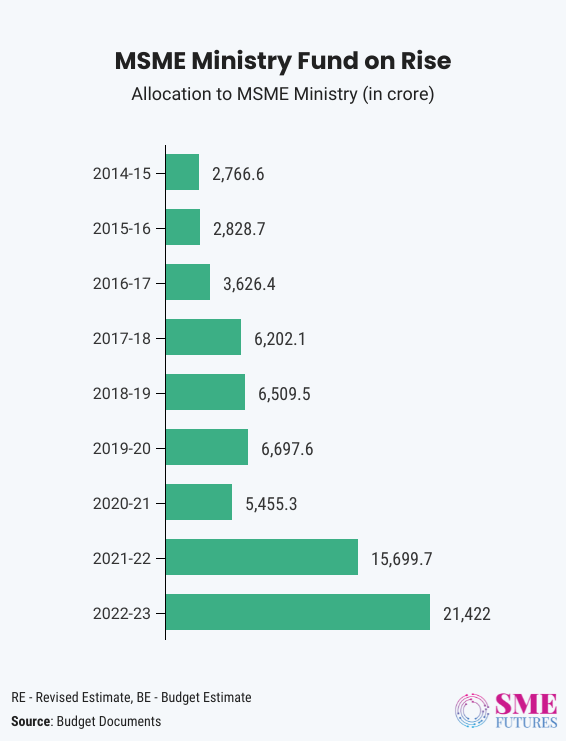 Inside article-MSME ministry fund on rise