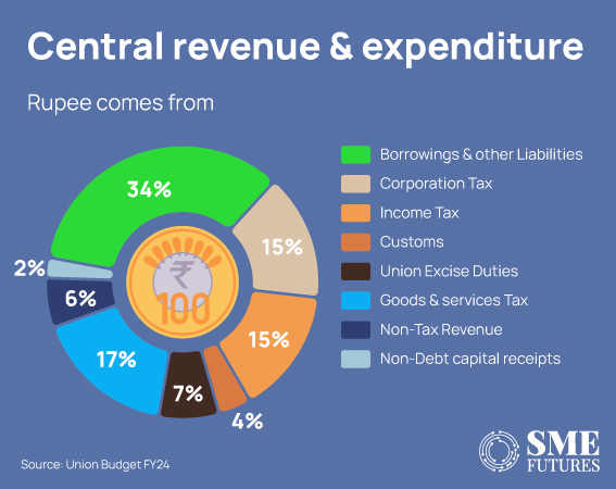 Takeaways-of-key-statistics-from-Union-Budget-2023-24_Inside-image4