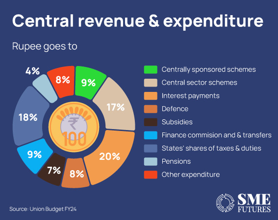 Takeaways-of-key-statistics-from-Union-Budget-2023-24_Inside-image5