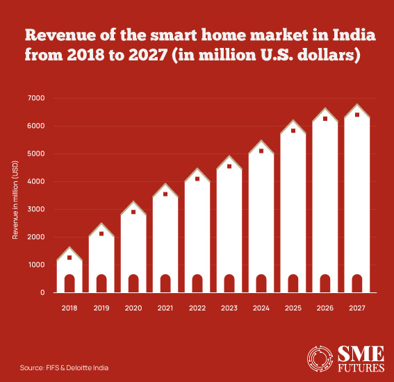 Smart-home-revolution_Examining-India’s-rapid-demand-for-home-automation-post-pandemic_Inside-image2