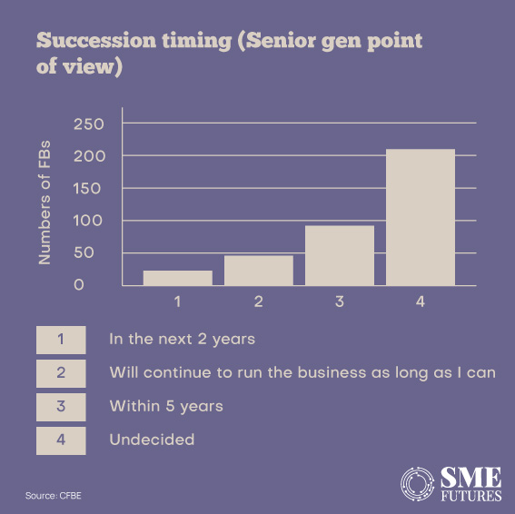 succession timing family business