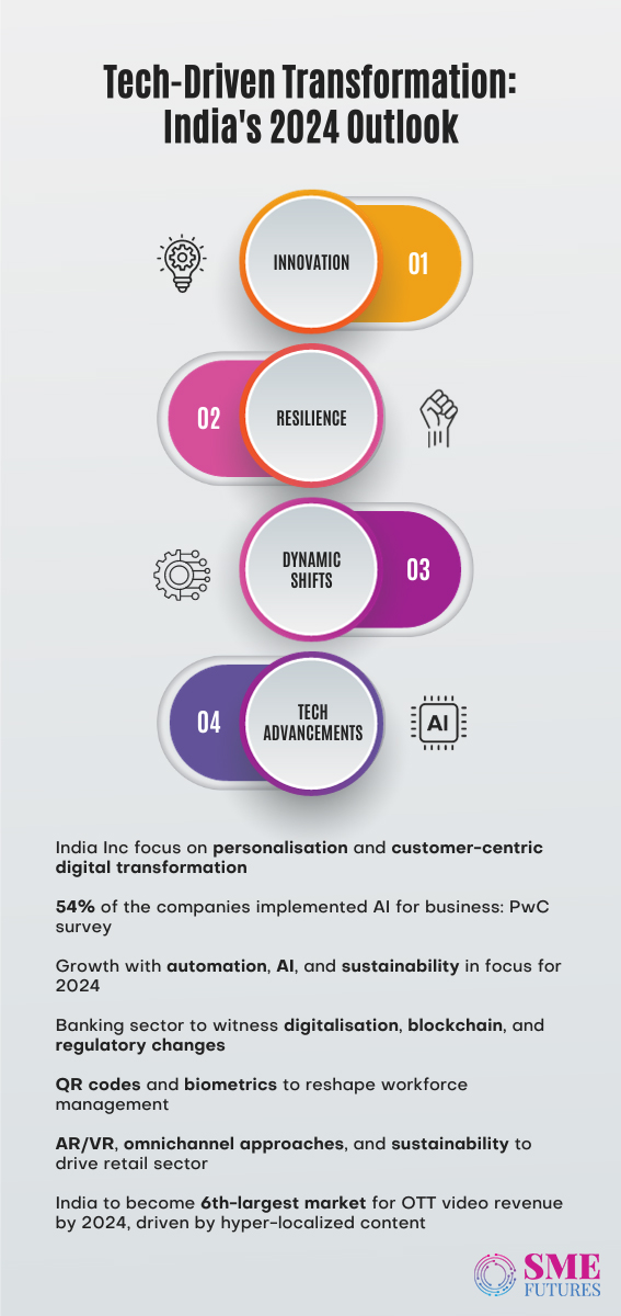 Inside article-Technology-to-run-India's-sectoral-trends-for-2024,-says-India-inc