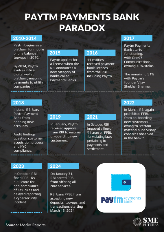 Inside article-Unraveling-the-Paytm-Payments-Bank-paradox-Why-this-fintech-fumbles,-an-insider-viewpoint