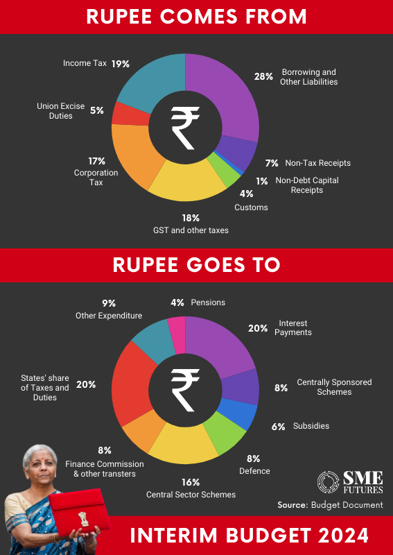 Inside-article1-Vision-for-2047-Key-numbers-from-Interim-Budget-2024