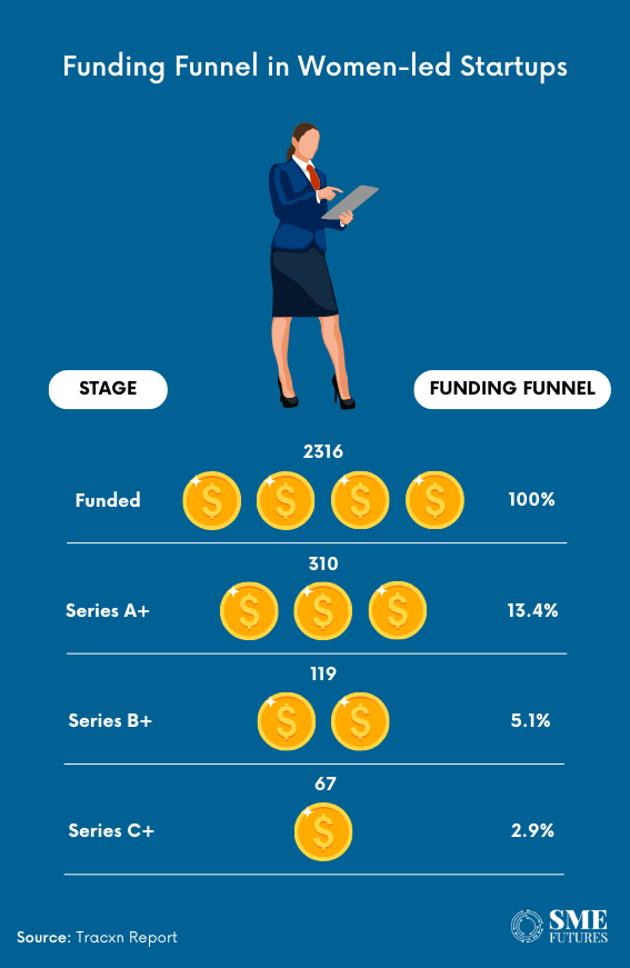 Inside article2-Why are women-led startups receiving less funding and how can they overcome it