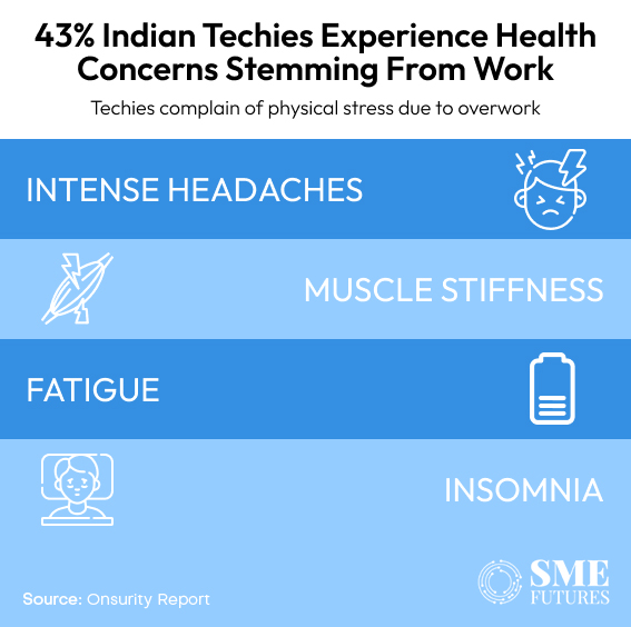 As we reflect on the myriad challenges and opportunities within the tech industry, it becomes evident that addressing the impact of overwork and stress on tech professionals' well-being requires a multifaceted approach. By prioritising mental health awareness, promoting work-life integration, fostering supportive leadership and organisational cultures, leveraging technology responsibly, and advancing diversity, equity, and inclusion, we can create a healthier, more resilient workforce for the digital age. 

“Creating a supportive environment for tech professionals involves giving them a voice and recognising their needs beyond work. Validating and appreciating their contributions fosters productivity and motivation. Trusting employees, setting boundaries for work-life balance, encouraging help-seeking, and regularly checking in on workload and burnout are crucial for a healthy and productive workplace,” says Poddar.  

Implementing these strategies fosters positive work environments, supports employee well-being, boosts productivity, encourages collaboration, ensures work-life balance, reduces burnout, and enhances overall job satisfaction for tech workers.  

The journey towards holistic well-being in the tech industry is ongoing and requires collective action, continuous learning, and a commitment to prioritising human-centric values. 