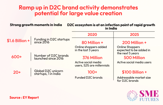 From screens to storefronts Indian D2C shifts retail dynamics-gfx1