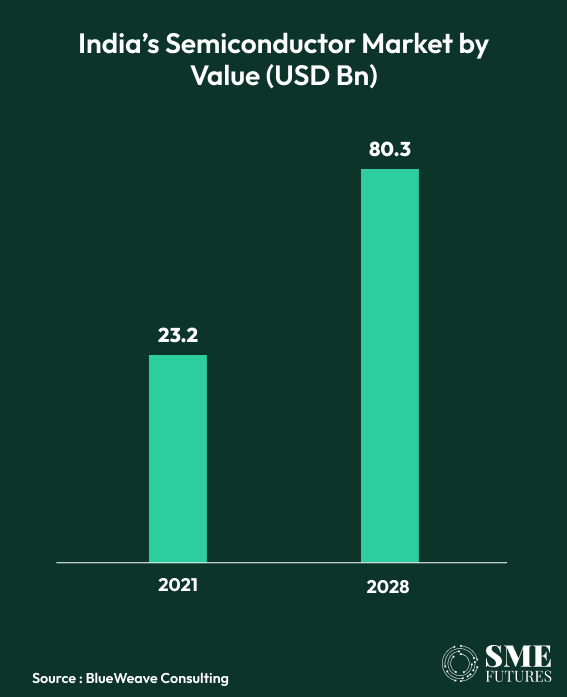 India semiconductor industry 