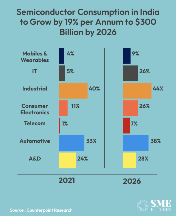 semiconductor consumption in India