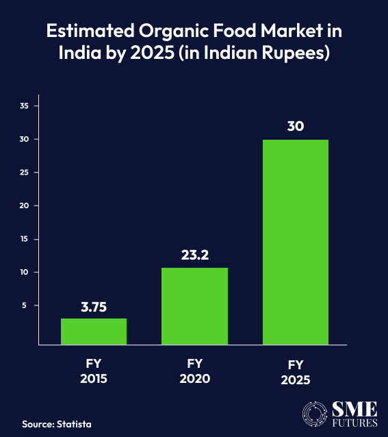 Organic farming in India NGOs are driving it 